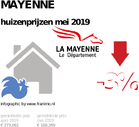 gemiddelde prijs koopwoning in de regio Mayenne voor mei 2019
