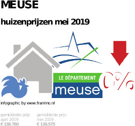 gemiddelde prijs koopwoning in de regio Meuse voor mei 2019