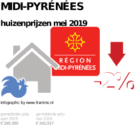 gemiddelde prijs koopwoning in de regio Midi-Pyrénées voor mei 2019