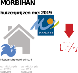 gemiddelde prijs koopwoning in de regio Morbihan voor mei 2019