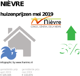 gemiddelde prijs koopwoning in de regio Nièvre voor mei 2019