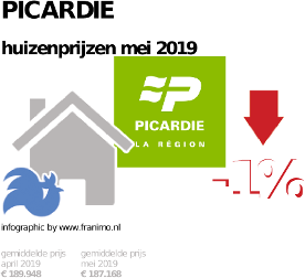 gemiddelde prijs koopwoning in de regio Picardie voor mei 2019