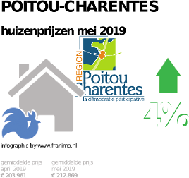 gemiddelde prijs koopwoning in de regio Poitou-Charentes voor mei 2019