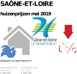 gemiddelde prijs koopwoning in de regio Saône-et-Loire voor mei 2019