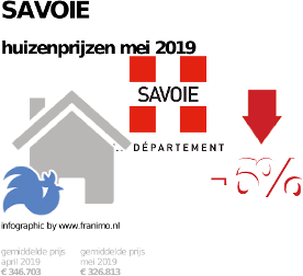 gemiddelde prijs koopwoning in de regio Savoie voor mei 2019