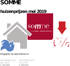 gemiddelde prijs koopwoning in de regio Somme voor mei 2019