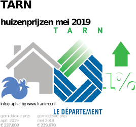 gemiddelde prijs koopwoning in de regio Tarn voor mei 2019