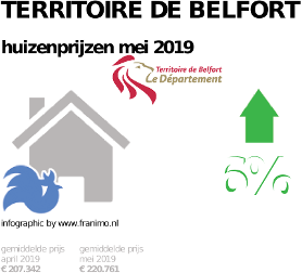 gemiddelde prijs koopwoning in de regio Territoire de Belfort voor mei 2019