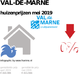 gemiddelde prijs koopwoning in de regio Val-de-Marne voor mei 2019