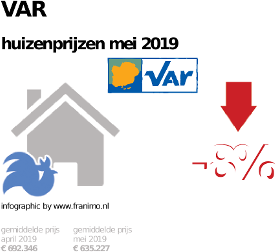 gemiddelde prijs koopwoning in de regio Var voor mei 2019