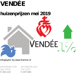 gemiddelde prijs koopwoning in de regio Vendée voor mei 2019