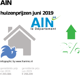 gemiddelde prijs koopwoning in de regio Ain voor juni 2019