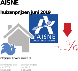 gemiddelde prijs koopwoning in de regio Aisne voor juni 2019