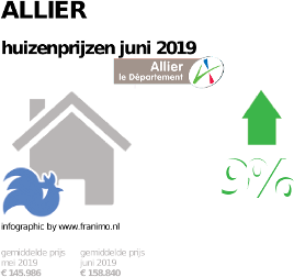 gemiddelde prijs koopwoning in de regio Allier voor juni 2019