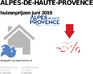 gemiddelde prijs koopwoning in de regio Alpes-de-Haute-Provence voor juni 2019