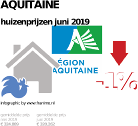 gemiddelde prijs koopwoning in de regio Aquitaine voor juni 2019