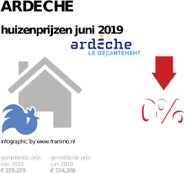 gemiddelde prijs koopwoning in de regio Ardeche voor juni 2019