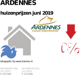 gemiddelde prijs koopwoning in de regio Ardennes voor juni 2019