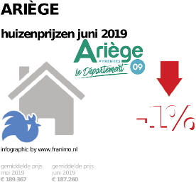 gemiddelde prijs koopwoning in de regio Ariège voor juni 2019
