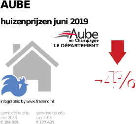 gemiddelde prijs koopwoning in de regio Aube voor juni 2019