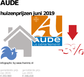 gemiddelde prijs koopwoning in de regio Aude voor juni 2019