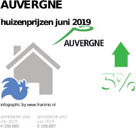 gemiddelde prijs koopwoning in de regio Auvergne voor juni 2019