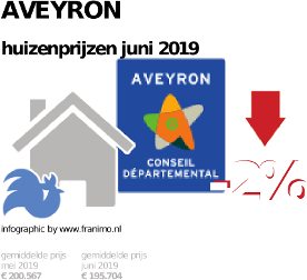 gemiddelde prijs koopwoning in de regio Aveyron voor juni 2019