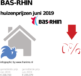 gemiddelde prijs koopwoning in de regio Bas-Rhin voor juni 2019