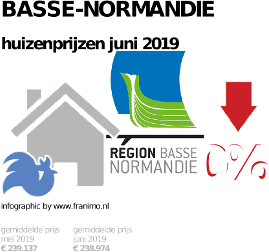 gemiddelde prijs koopwoning in de regio Basse-Normandie voor juni 2019