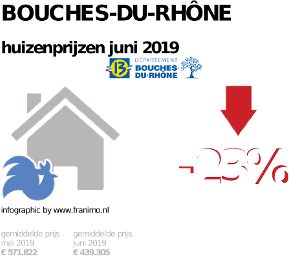 gemiddelde prijs koopwoning in de regio Bouches-du-Rhône voor juni 2019