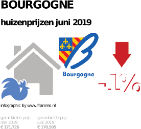 gemiddelde prijs koopwoning in de regio Bourgogne voor juni 2019