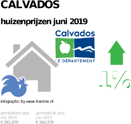 gemiddelde prijs koopwoning in de regio Calvados voor juni 2019