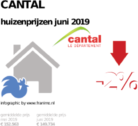 gemiddelde prijs koopwoning in de regio Cantal voor juni 2019
