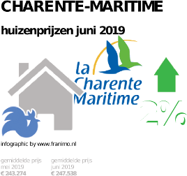 gemiddelde prijs koopwoning in de regio Charente-Maritime voor juni 2019