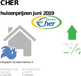 gemiddelde prijs koopwoning in de regio Cher voor juni 2019