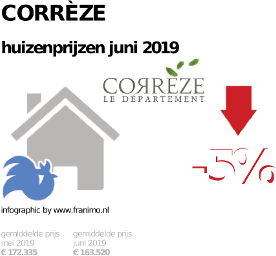 gemiddelde prijs koopwoning in de regio Corrèze voor juni 2019