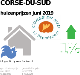 gemiddelde prijs koopwoning in de regio Corse-du-Sud voor juni 2019