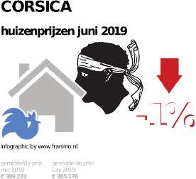 gemiddelde prijs koopwoning in de regio Corsica voor juni 2019