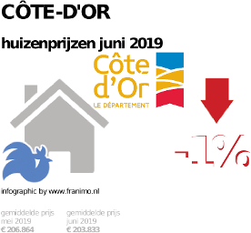 gemiddelde prijs koopwoning in de regio Côte-d'Or voor juni 2019