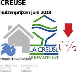 gemiddelde prijs koopwoning in de regio Creuse voor juni 2019