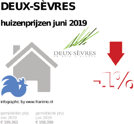 gemiddelde prijs koopwoning in de regio Deux-Sèvres voor juni 2019