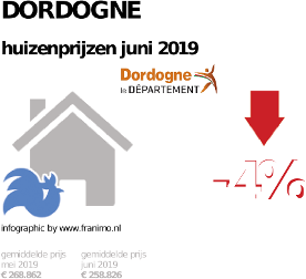 gemiddelde prijs koopwoning in de regio Dordogne voor juni 2019