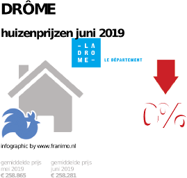 gemiddelde prijs koopwoning in de regio Drôme voor juni 2019