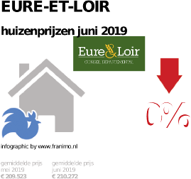 gemiddelde prijs koopwoning in de regio Eure-et-Loir voor juni 2019