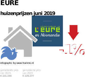 gemiddelde prijs koopwoning in de regio Eure voor juni 2019
