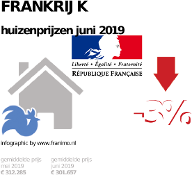 gemiddelde prijs koopwoning in de regio Frankrijk voor juni 2019