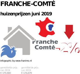 gemiddelde prijs koopwoning in de regio Franche-Comté voor juni 2019