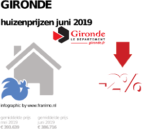 gemiddelde prijs koopwoning in de regio Gironde voor juni 2019