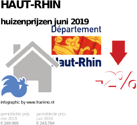 gemiddelde prijs koopwoning in de regio Haut-Rhin voor juni 2019