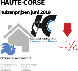 gemiddelde prijs koopwoning in de regio Haute-Corse voor juni 2019